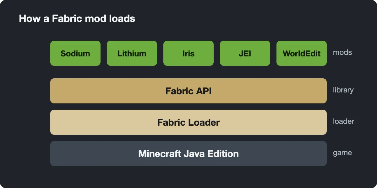Diagram of Minecraft, Fabric Loader, Fabric API and mods such as Sodium, Lithium, Iris, JEI and WorldEdit stacked as layers