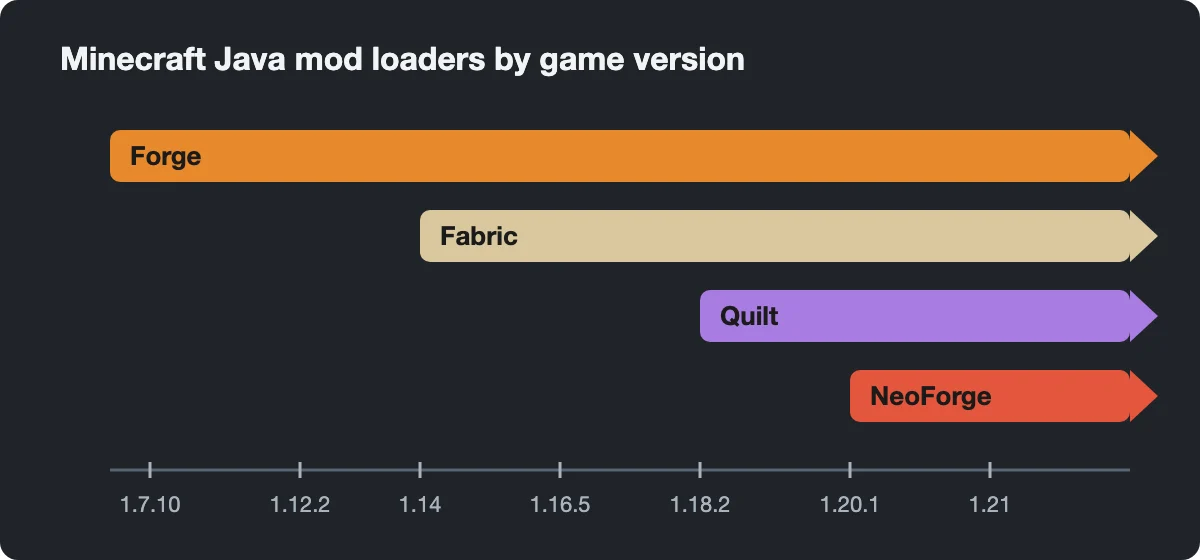 Timeline of Minecraft mod loaders by game version: Forge, Fabric, Quilt and NeoForge