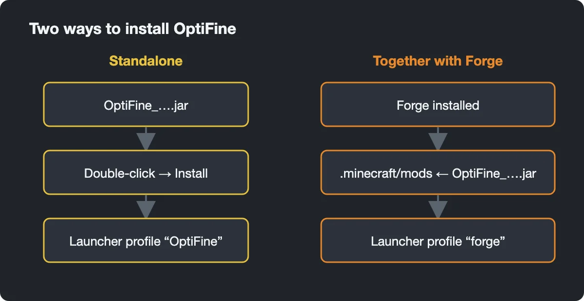 Diagram of two OptiFine install routes: standalone installer profile versus jar in the Forge mods folder