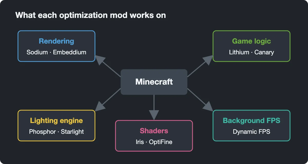 Diagram of performance mods by game area: rendering, game logic, lighting, shaders and background FPS