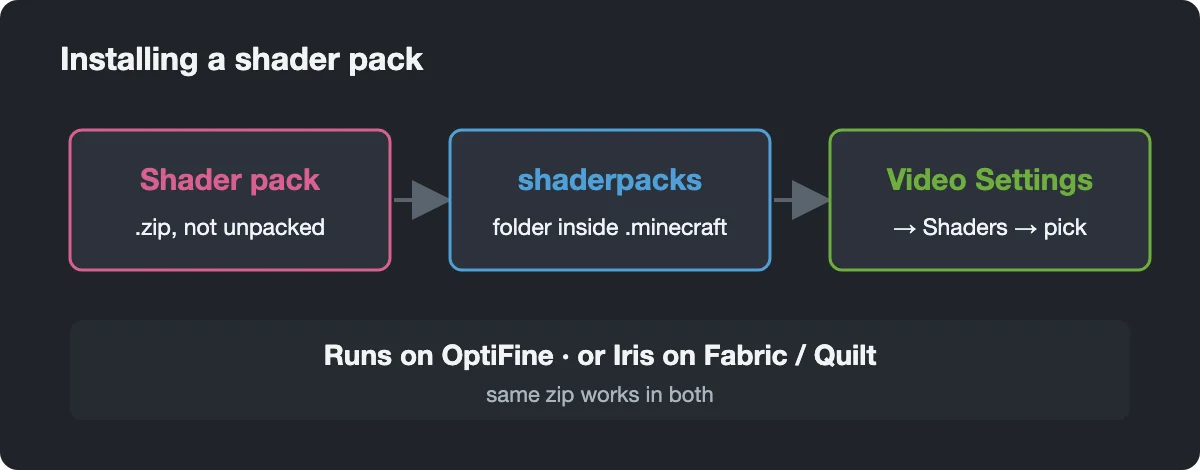 Diagram: shader pack zip goes into the shaderpacks folder, then is chosen in Video Settings, Shaders