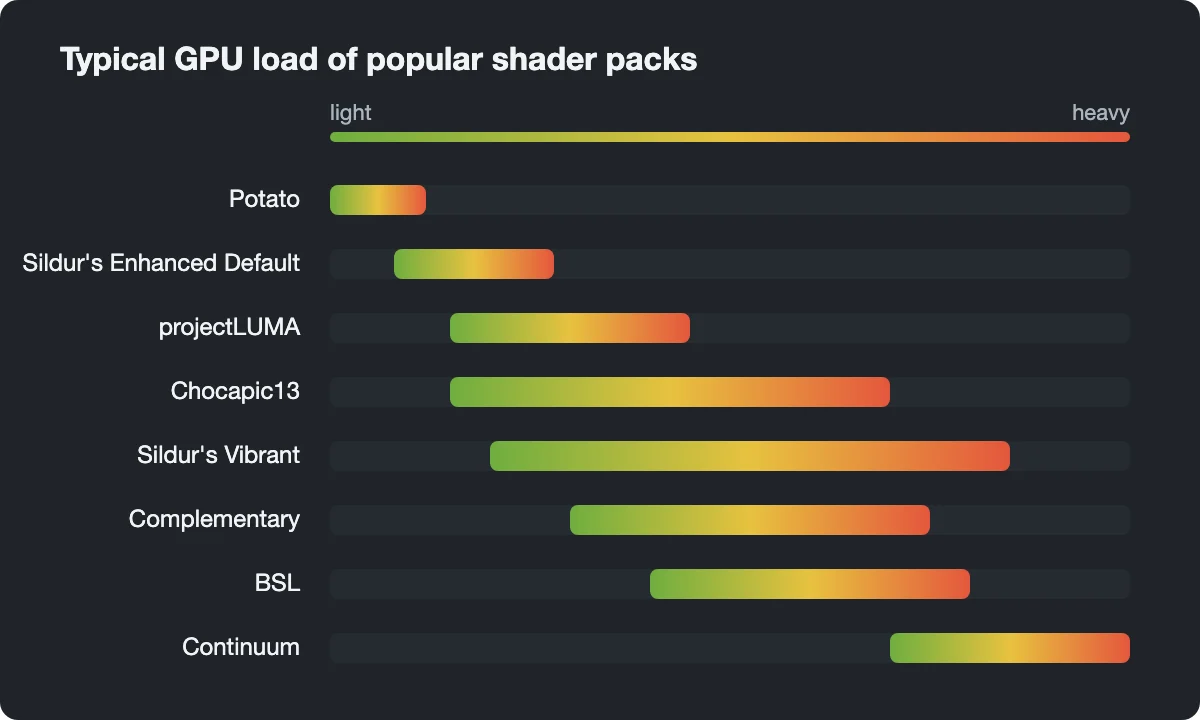 Diagram ranking Minecraft shader packs by GPU load from Potato to Continuum