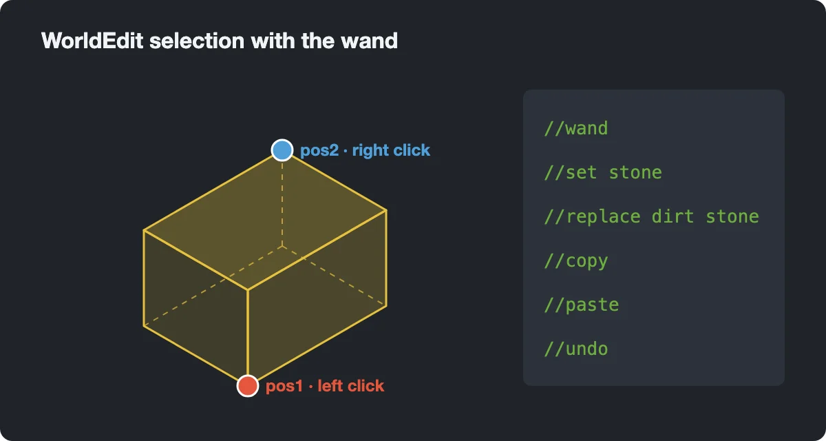 Diagram of a WorldEdit cuboid selection with pos1 set by left click and pos2 by right click, next to the basic commands